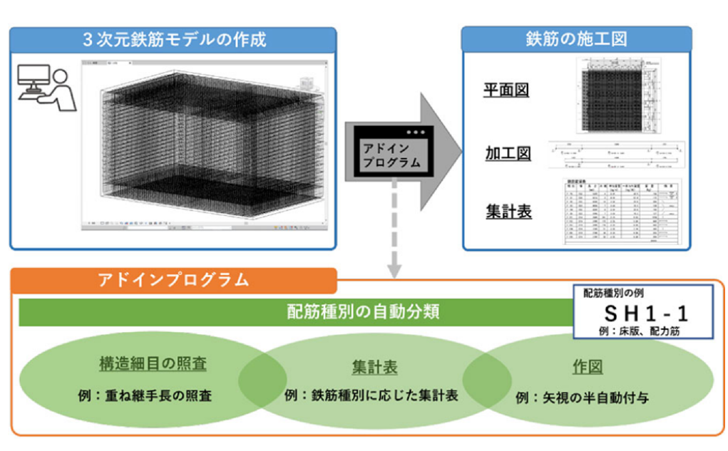 BIM/CIM関連開発