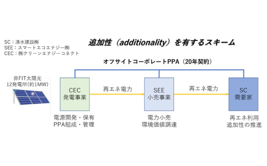 オフサイトコーポレートPPA